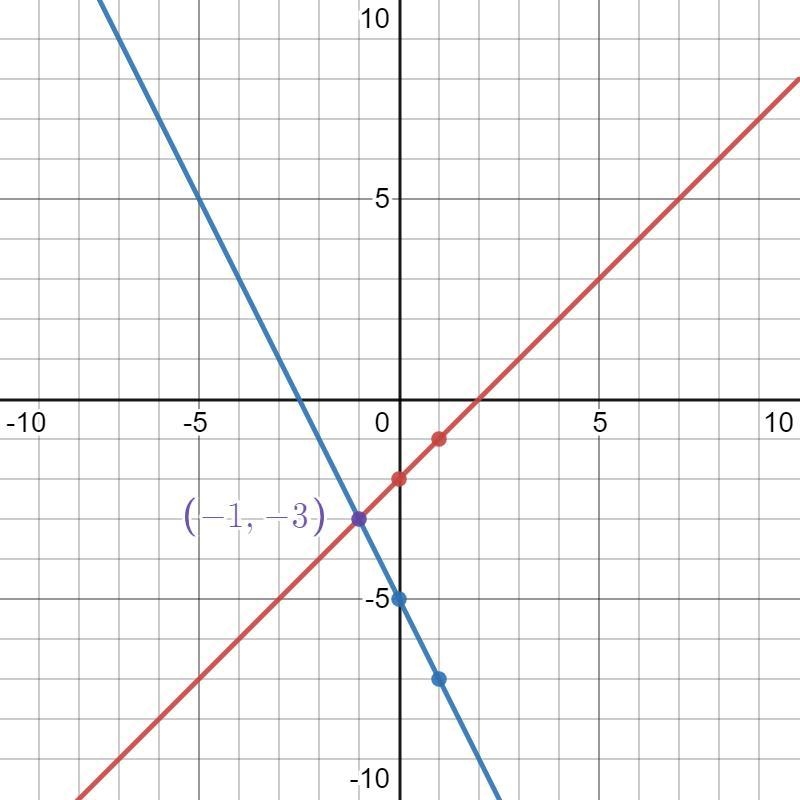 Solve the following system of equations graohically on the set of axes below.-example-3