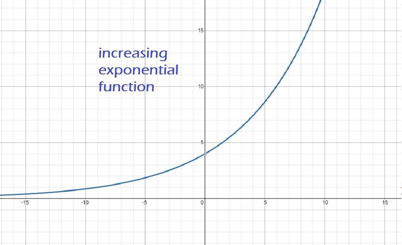 From the list below, indicate which exponential function represents an increasing-example-2