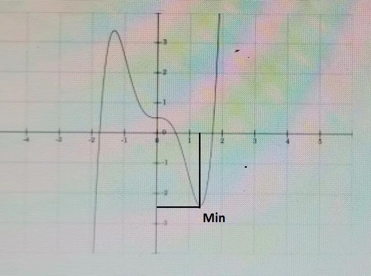 What is the best approximation for one of the relative minimums of the polynomial-example-1