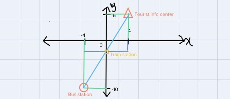 A tourist information Center is between a Bus Station and a train Station when mapped-example-1