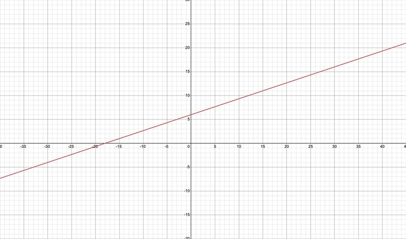 Graph the line with y-intercept 6 and slope 1/3-example-1