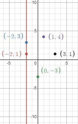 Create an example of a relation that is not function. Identify the x value (or range-example-2