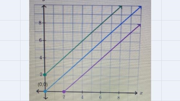 How many proportional relationships are shown in the coordinate plane below? Choose-example-2