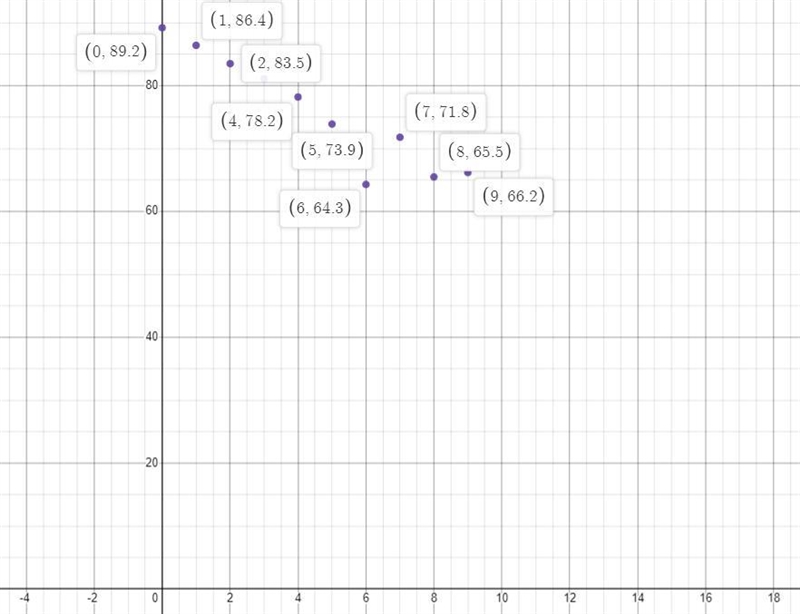 Scatter Plots• Create an x / y table• Graph your points on a coordinate plane &amp-example-2