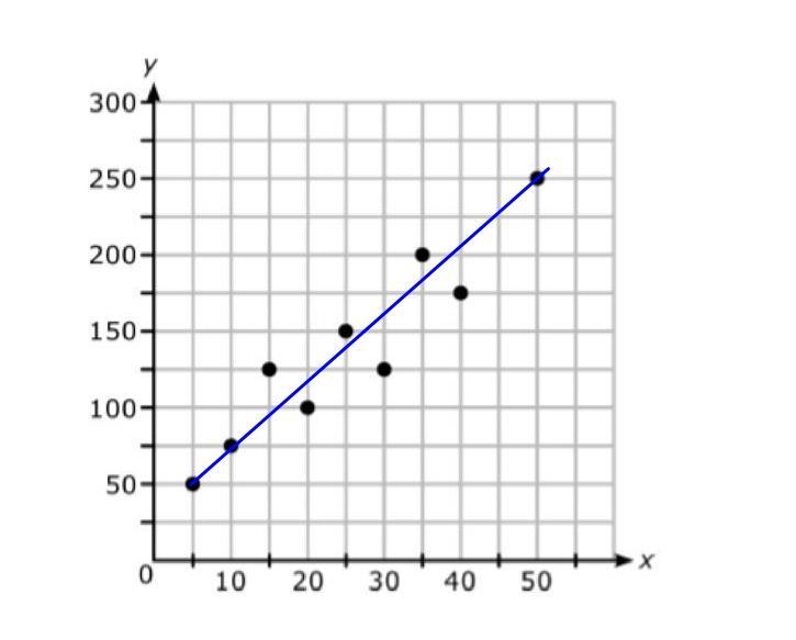 PLEASE HELP ASAP Which equation BEST models the data shown in the scatterplot below-example-1