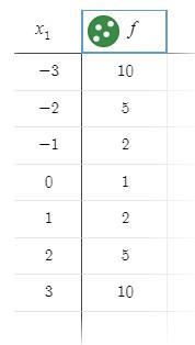 Create a table of values for the function and inverse relation-example-1