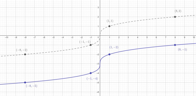 Given the graph of a function f. A) Graph f(x) -3B) Graph f(x+4)C) Graph -f(x)See-example-1