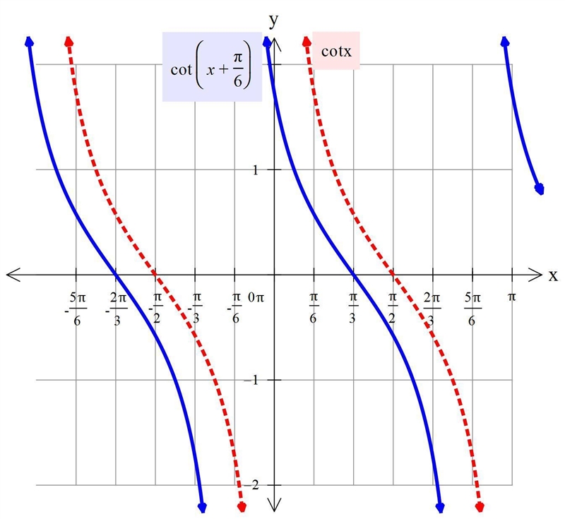 I need help with practice problem from my trig prep book.It asks to graph the functionIf-example-1