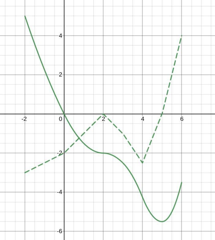 The figure below shows the graph of f’ the derivative of the function f, on the closed-example-1