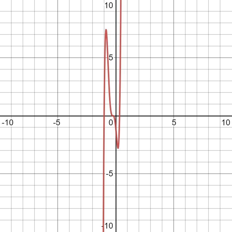 Find the leading term degree and coefficient of the function f(x)=(x+1)(3x-1)(4x+1)^3-example-1