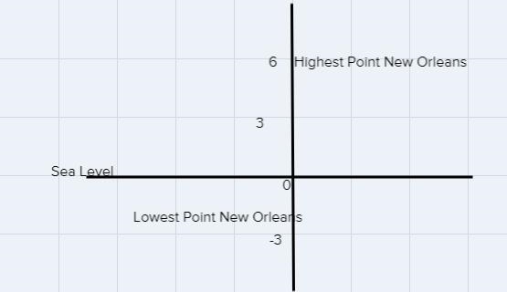 Geographers use negative numbers torepresent points below sea level, andpositive numbers-example-1