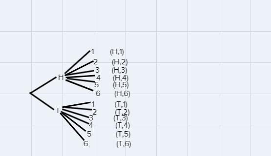 Make a tree diagram that shows the sample space of rolling a cube with facesnumbered-example-1