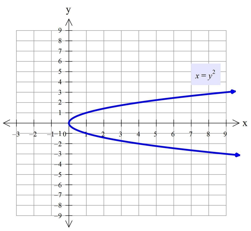 Identify the graph of x= y2. Then write theequation in polar form.-example-1