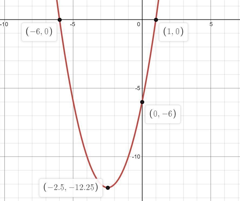 Graph the following function: f(x) = x2 + 5x – 6-example-1