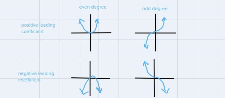 How do you graph polynomial functions? Just a sketch. For example, f(x)= (x-5)(x+1)(x-example-2