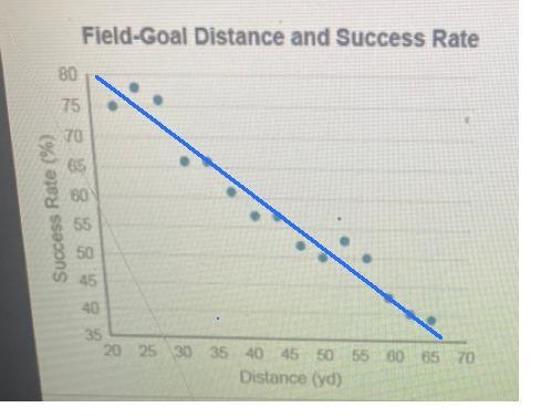 The relationsThe scatterplot illustrates the relationship betweendistance and success-example-1