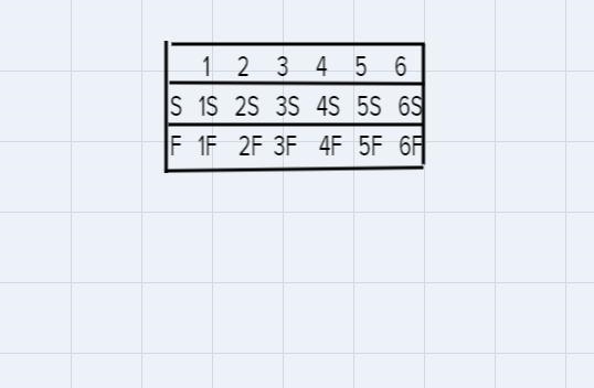 How many outcomes are in the sample space for the event "first roll a die andthen-example-1