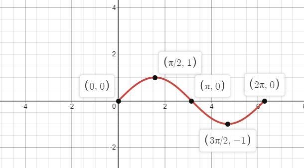 I need help on a question involving graphing a sine function-example-1