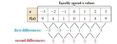 How can you tell if a data set with equally spaced inputs represents a quadratic function-example-1