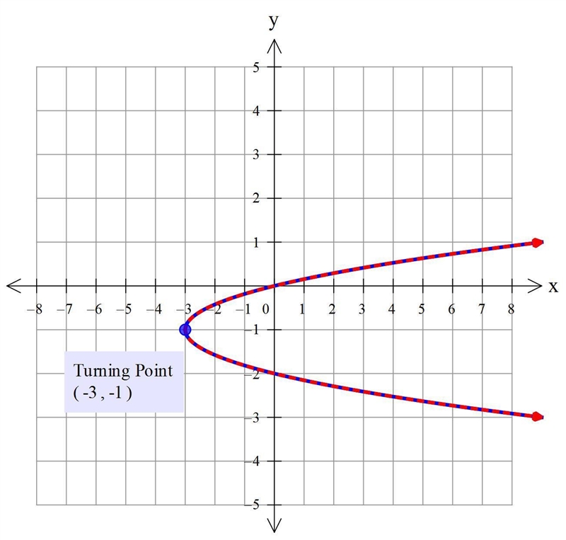 Hi, can you help to Identify the coordinates of the vertex and focus, the equations-example-1