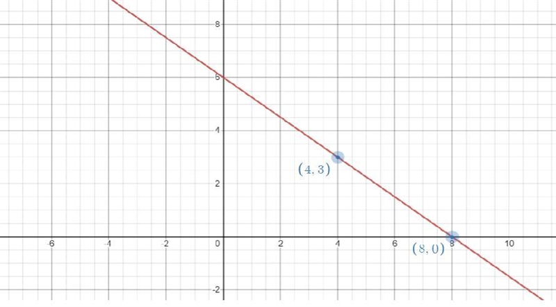 Graph the line with slope -3/4 passing through the point (4,3)-example-1