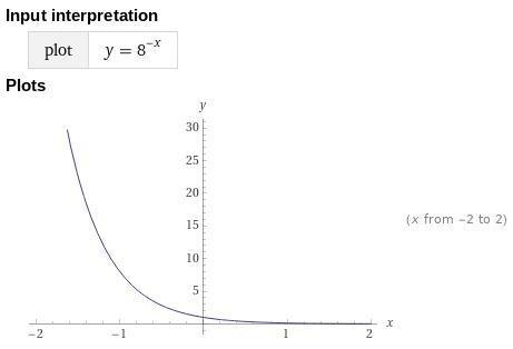 Which graph is the result of reflecting f(x) = (8)* across the y-axis and then across-example-2