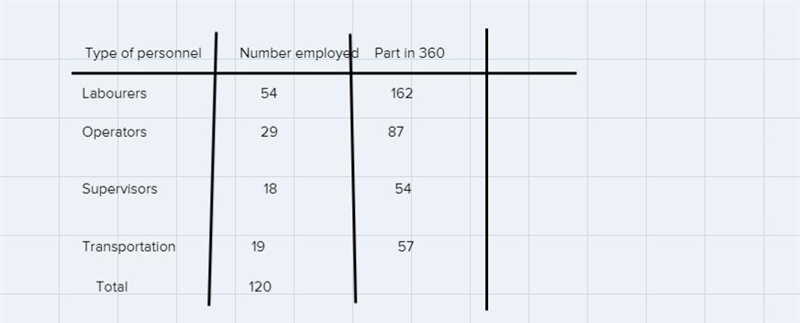 How do I draw a pie chart to represent this information and angles with the pie chart-example-2