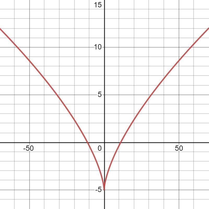 Determine whether Rolle's Theorem can be applied to f on the closed interval [a, b-example-1