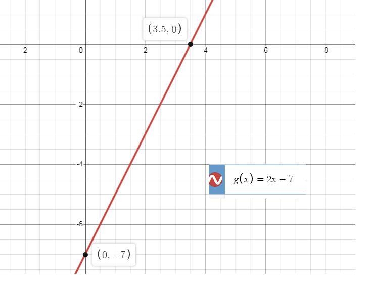 A. What is the average rate of change of the function g(x) = 2x - 7 between the points-example-1