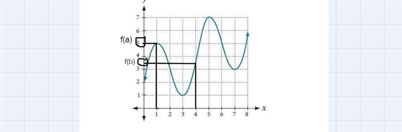 Consider the graph of f shown in the figure below.Estimate the average rate of change-example-1