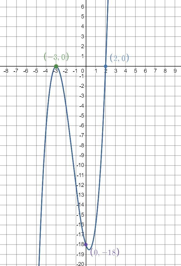 Given the equation below graph the polynomial.Indicate x and y intercepts, multiplicity-example-1