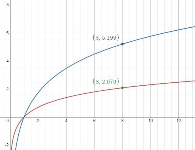 the function f(x) =ln x is transformed into the equation f(x) =2.5 ln x.fill in the-example-2