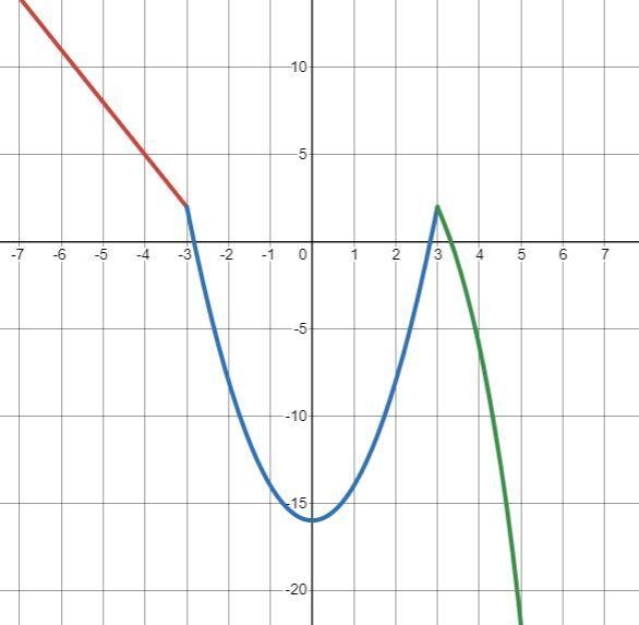 Consider the given plecewise function. -(3x + 7); r < -3 f(1) = 2x2 – 16; 2r2 – 16; -3 3 Select-example-2