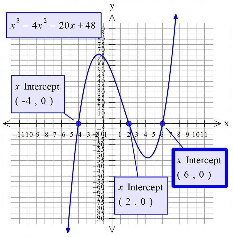 Find the real solutions of the equation by graphing. x^3-4x^2-20x=-48The real solutions-example-1