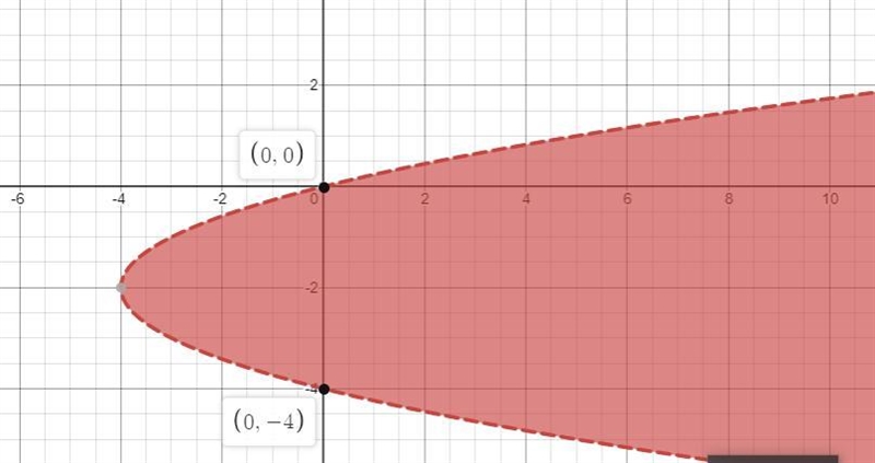 Graph the following:X>y^2 + 4y-example-1