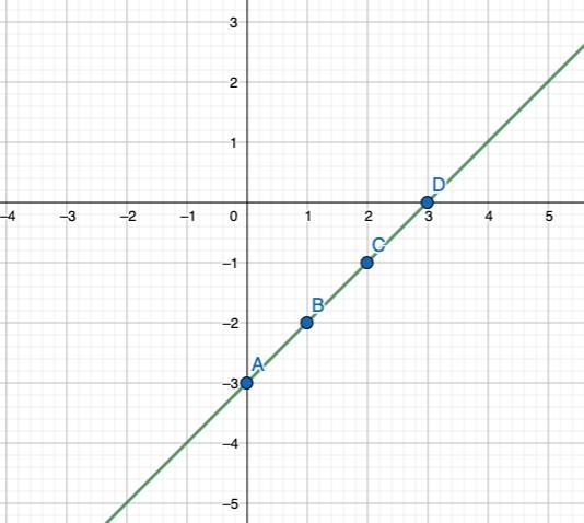 For the equation, find three ordered pairs solutions by completing the table. Then-example-1