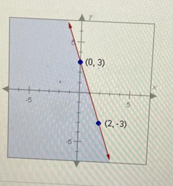 Which inequality is shown in this graph?(0, 3) (2,-3)A. y<-3x+3B. y≤ 3x+3C. y&gt-example-1