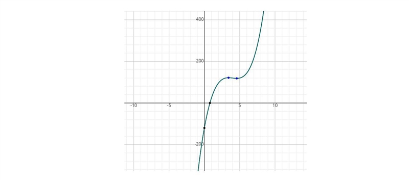 Determine algebraically where the cubic polynomial function that has zeroes at 3,4, and-example-1