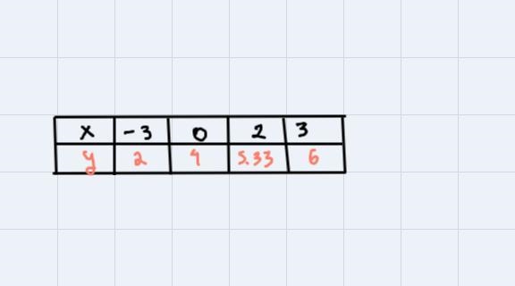 Complete the table of values for the equation and graph the equation-example-3