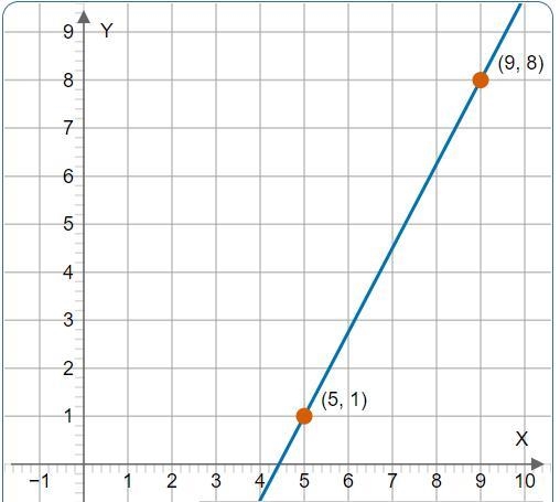 Find the slope of (9,8) and (5,1)-example-1