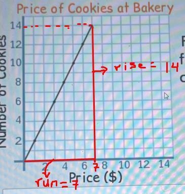 The slope of this line and the unit rate are the same.Price of Cookies at Bakery141210Find-example-1