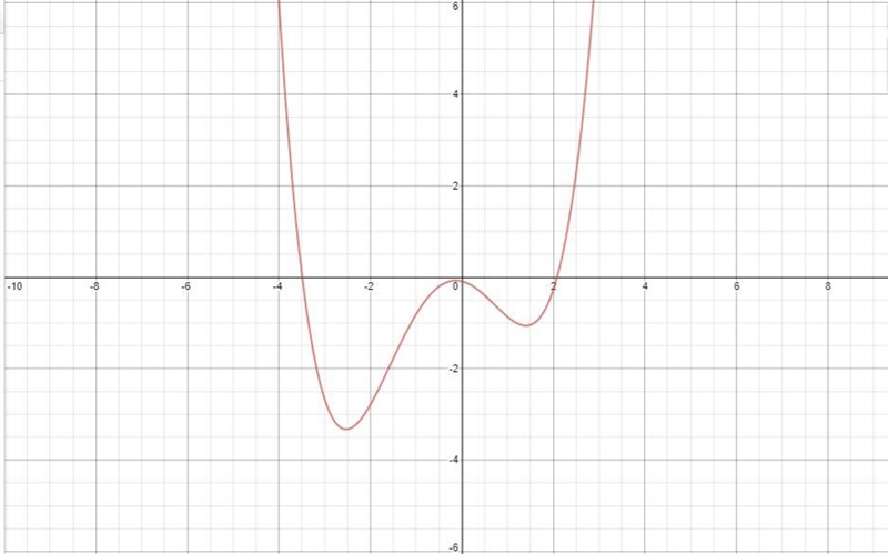 0.13x⁴+0.22x³-0.88x²-0.25x-0.09state the approximate roots-example-1