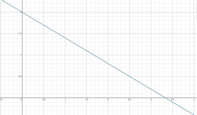 1A) Sketch the graph y=3x-6 and identify the vertical interceptB) Sketch the graph-example-2