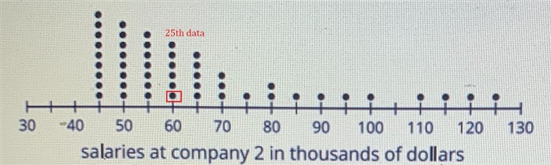 The dot plots show the salaries for the employees at two small companies before a-example-1