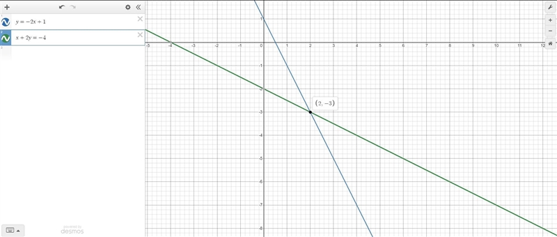 Solve the systems of equations by graphing:y=-2x+1x+2y=-4Solution: Graph:-example-1