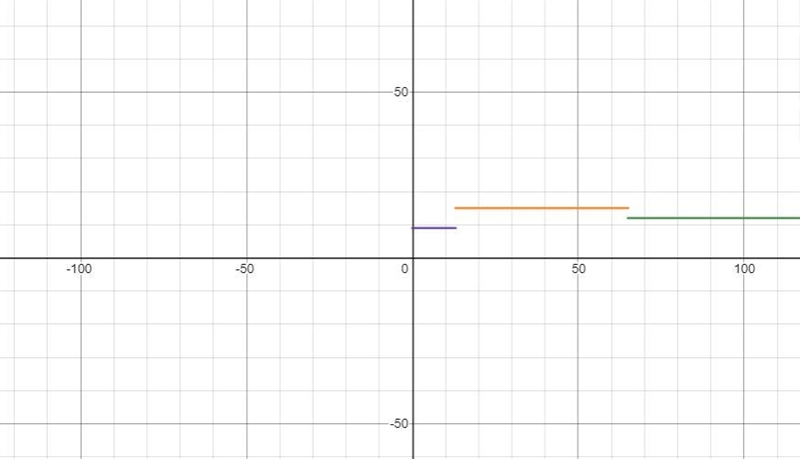 Write and graph piecewise step function represented by the situation-example-1