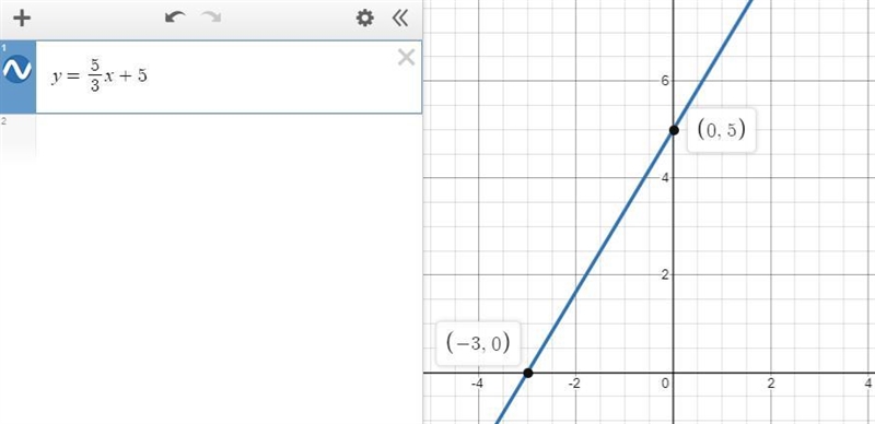 Find x-intercept and y-intercept 5x-3y=-15-example-1