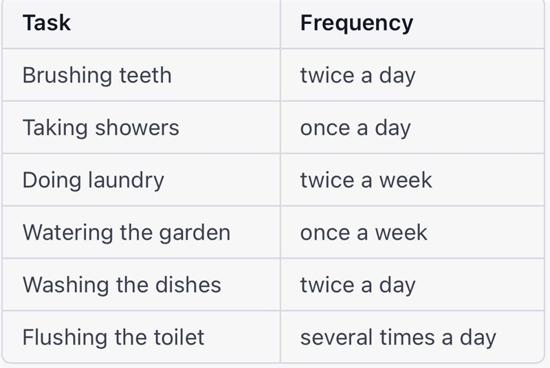 Create a table showing all the tasks you and your family do around the house that-example-1