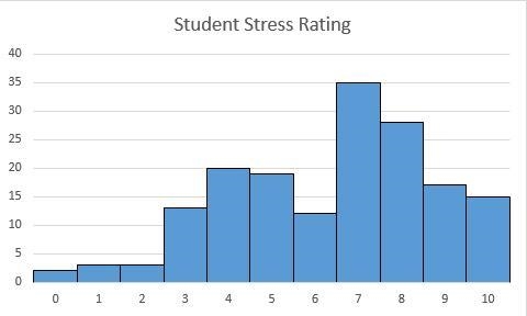 Students were asked how stress have you been in the last week on a scale of 0 to 10 With-example-1