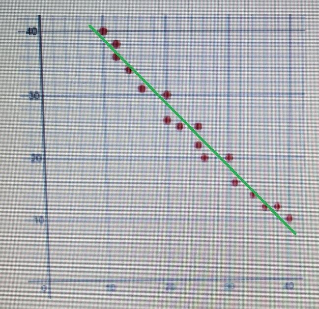 For the data shown in the scatter plot, which is the best estimate of r?The answer-example-1